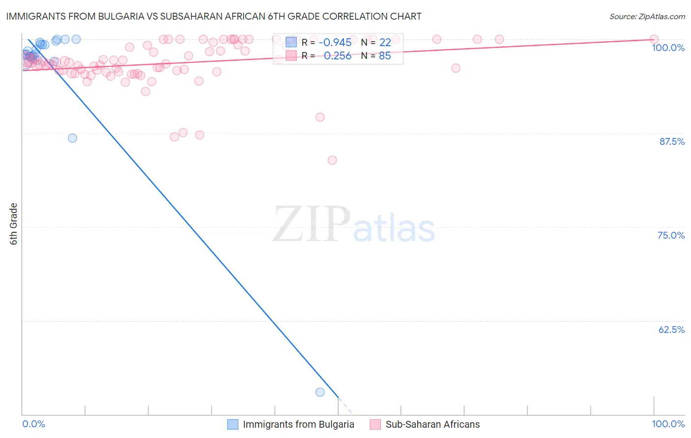 Immigrants from Bulgaria vs Subsaharan African 6th Grade