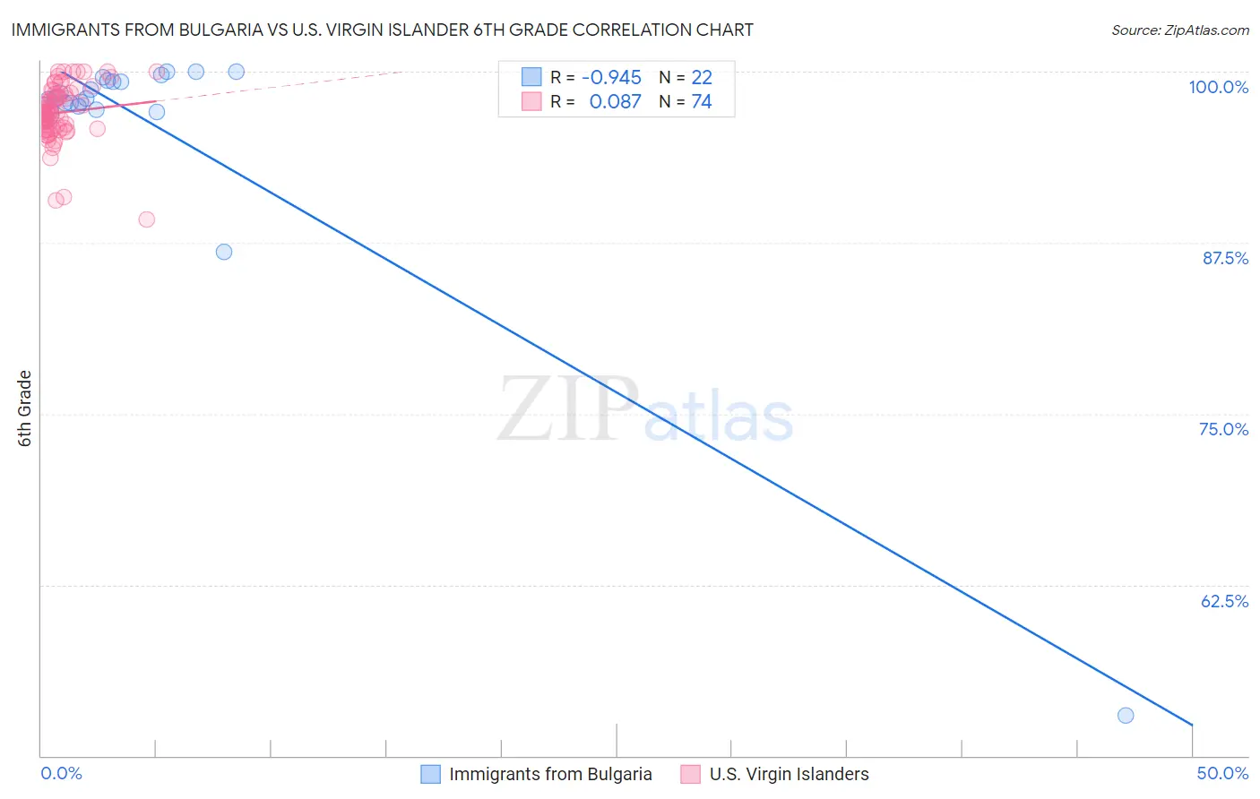 Immigrants from Bulgaria vs U.S. Virgin Islander 6th Grade