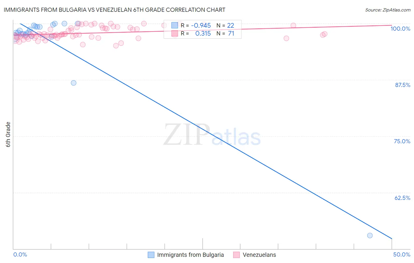 Immigrants from Bulgaria vs Venezuelan 6th Grade