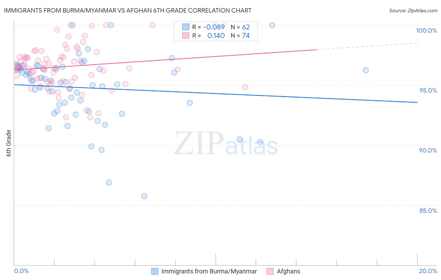 Immigrants from Burma/Myanmar vs Afghan 6th Grade