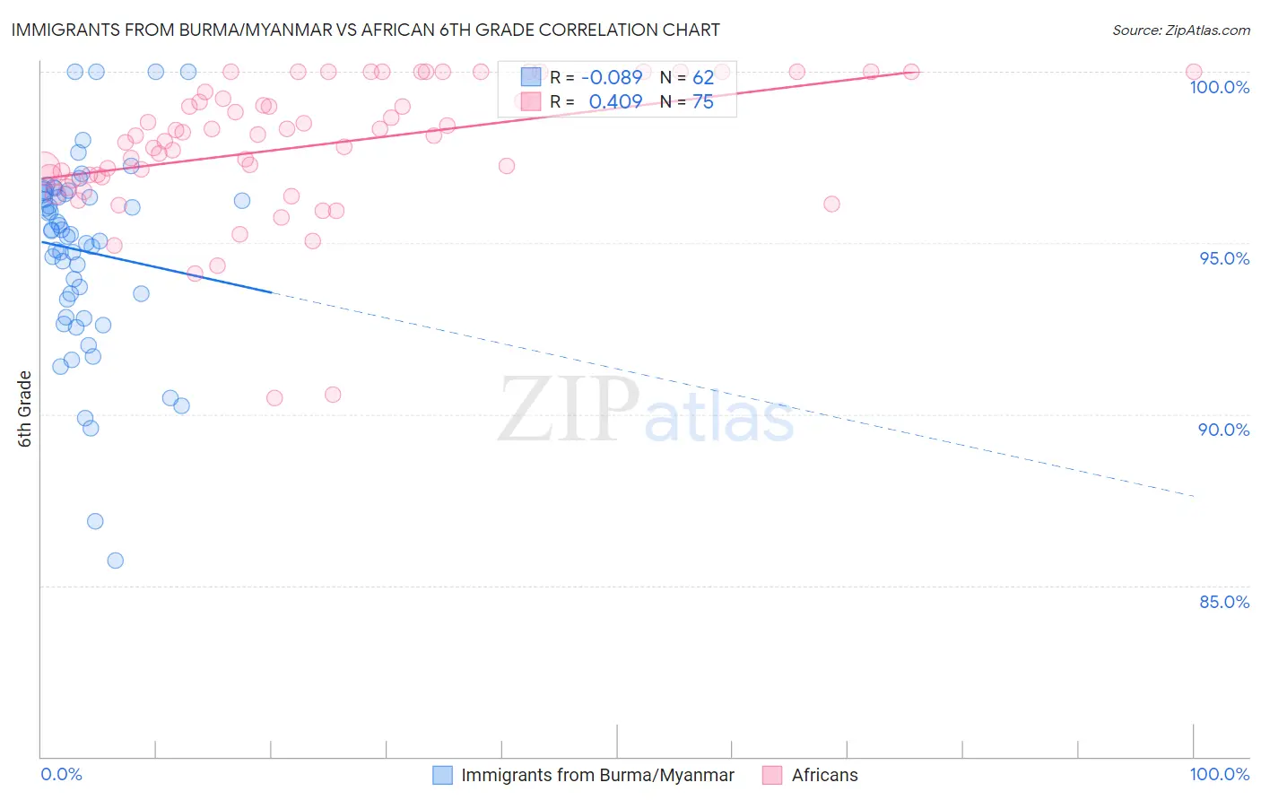 Immigrants from Burma/Myanmar vs African 6th Grade