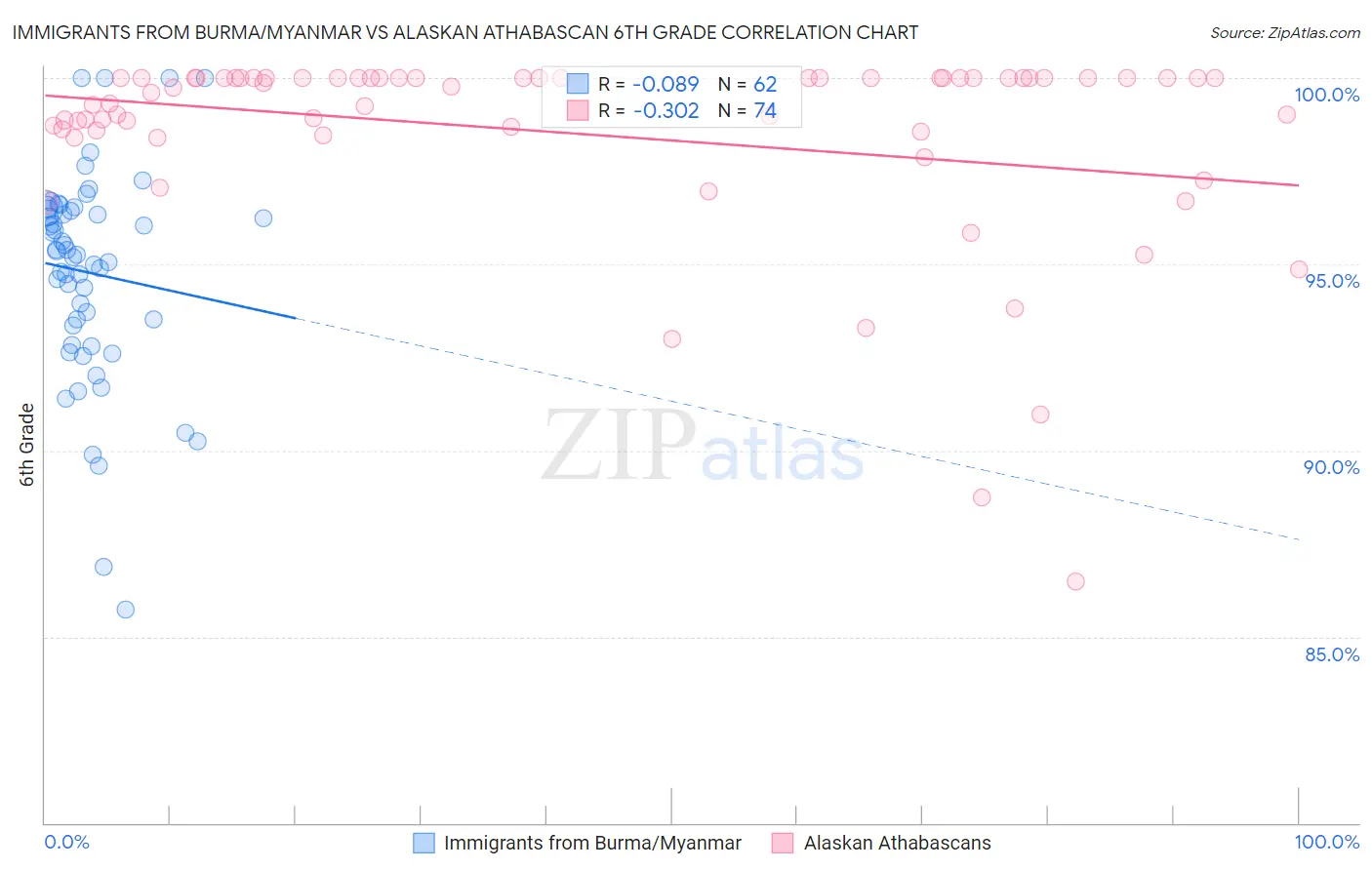 Immigrants from Burma/Myanmar vs Alaskan Athabascan 6th Grade