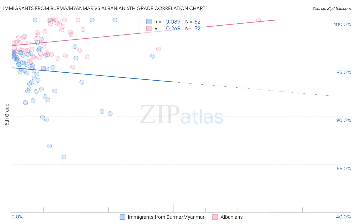 Immigrants from Burma/Myanmar vs Albanian 6th Grade