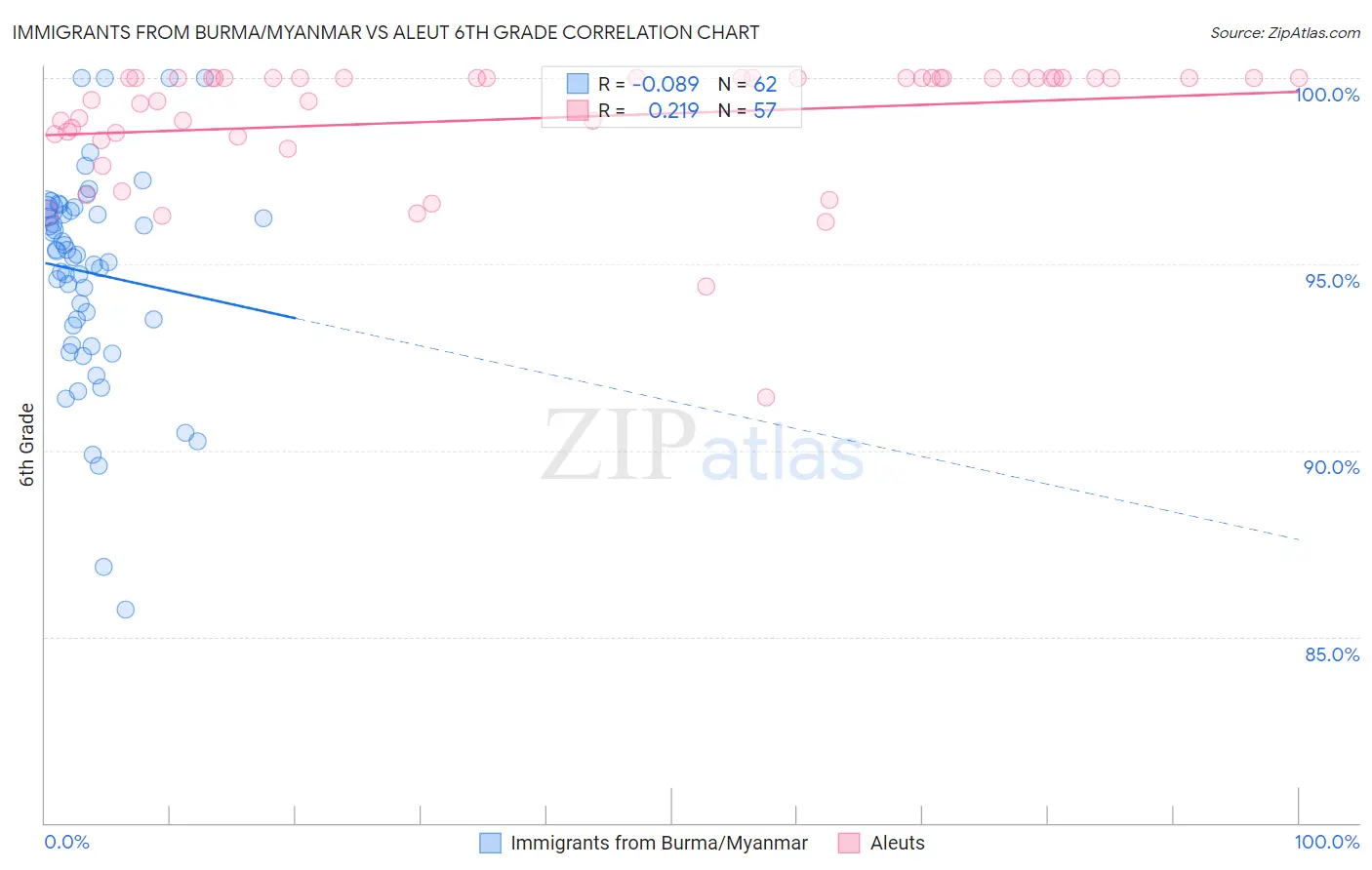 Immigrants from Burma/Myanmar vs Aleut 6th Grade