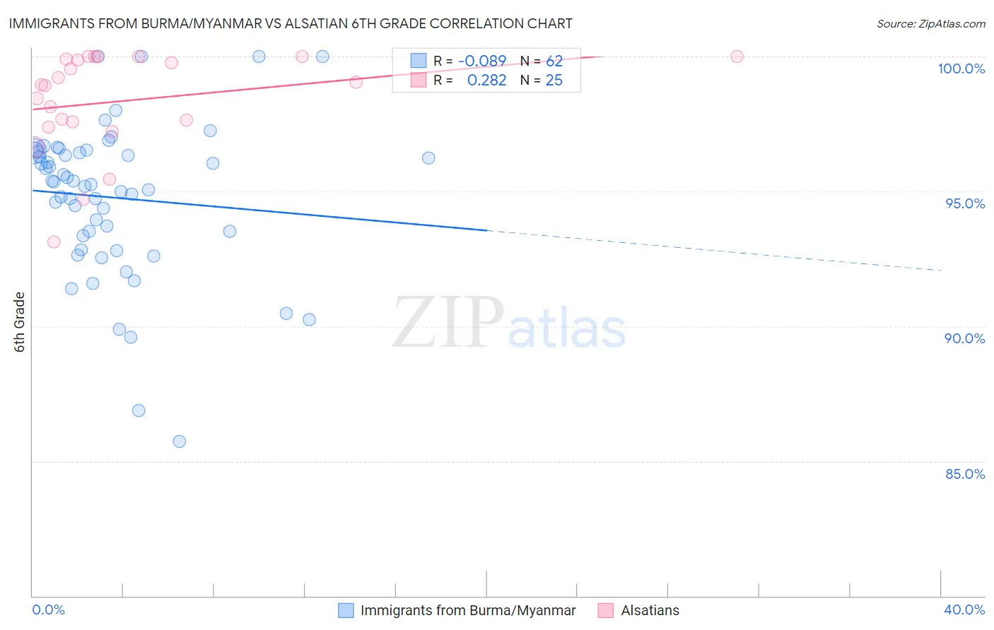 Immigrants from Burma/Myanmar vs Alsatian 6th Grade