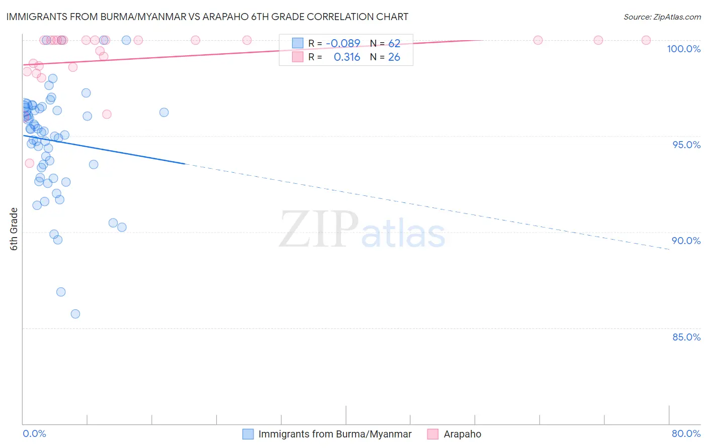 Immigrants from Burma/Myanmar vs Arapaho 6th Grade