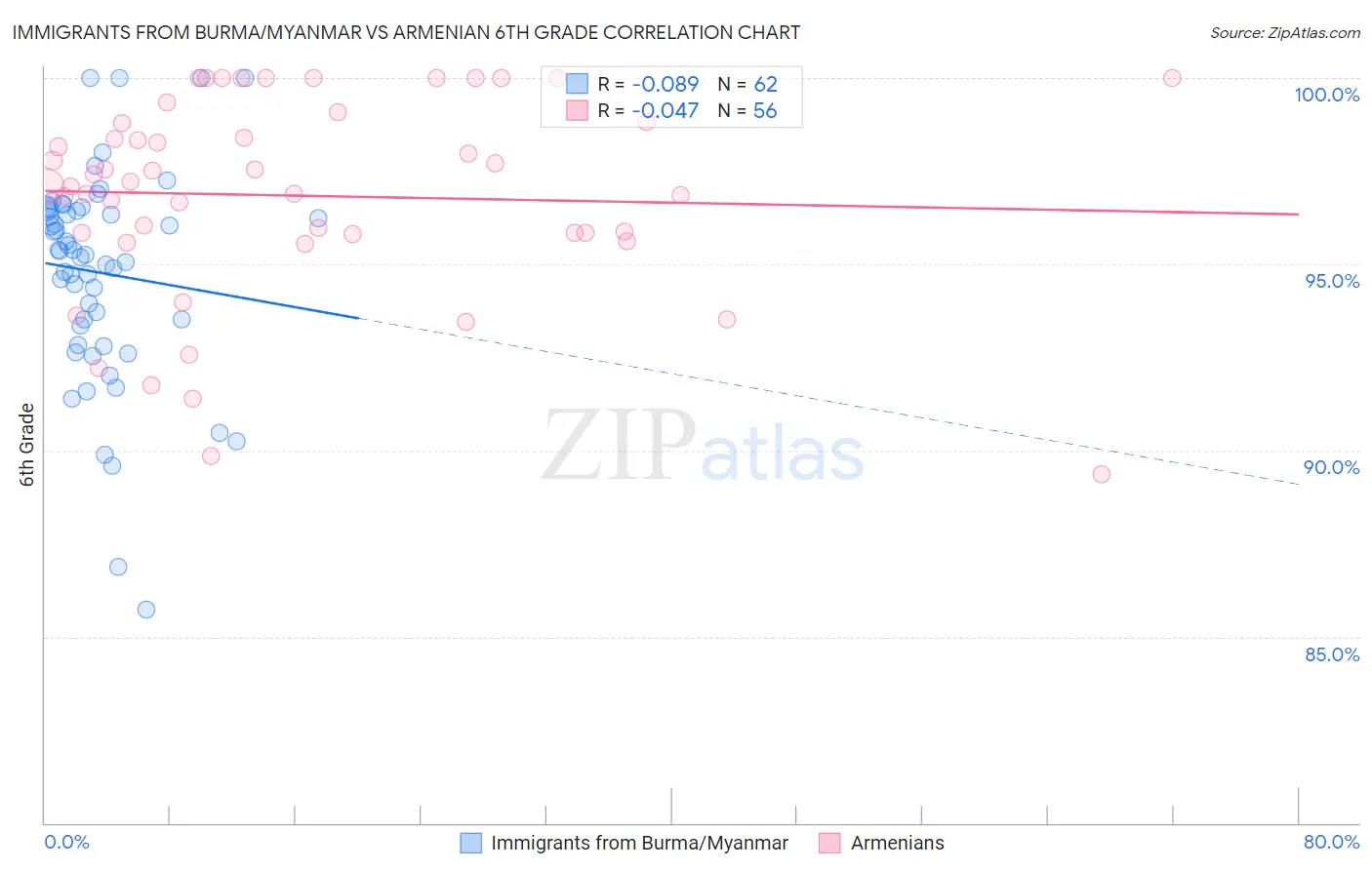 Immigrants from Burma/Myanmar vs Armenian 6th Grade