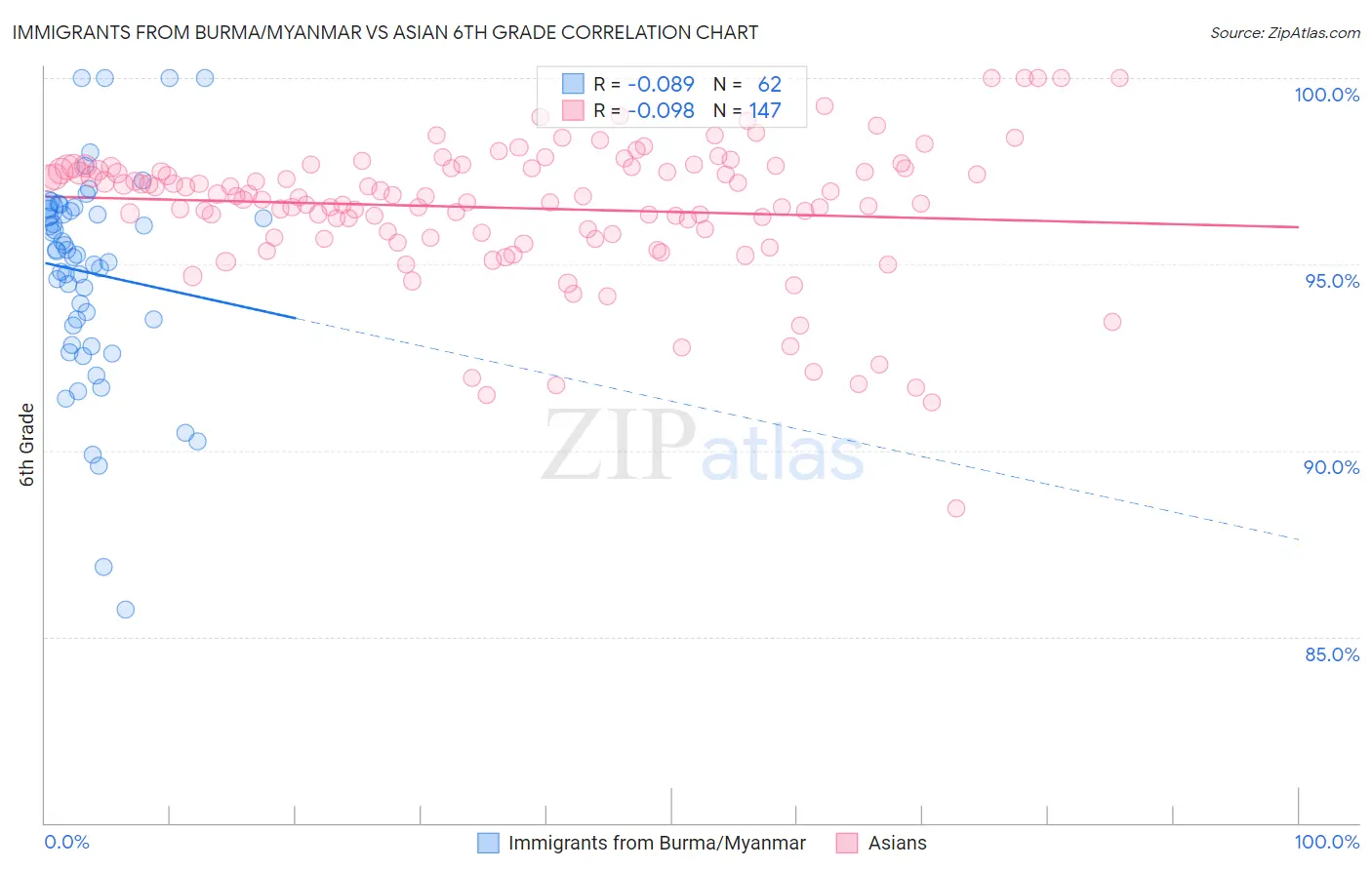 Immigrants from Burma/Myanmar vs Asian 6th Grade