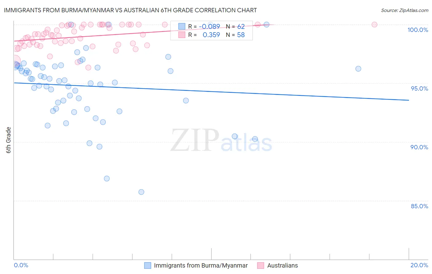 Immigrants from Burma/Myanmar vs Australian 6th Grade