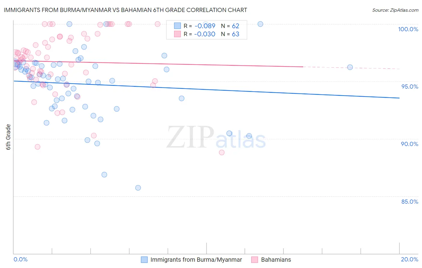 Immigrants from Burma/Myanmar vs Bahamian 6th Grade