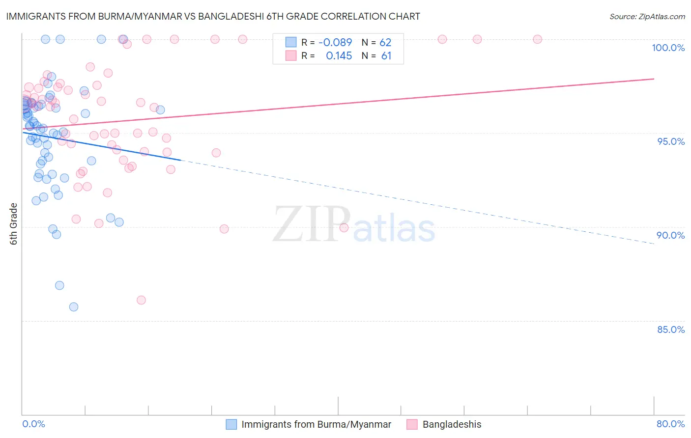 Immigrants from Burma/Myanmar vs Bangladeshi 6th Grade