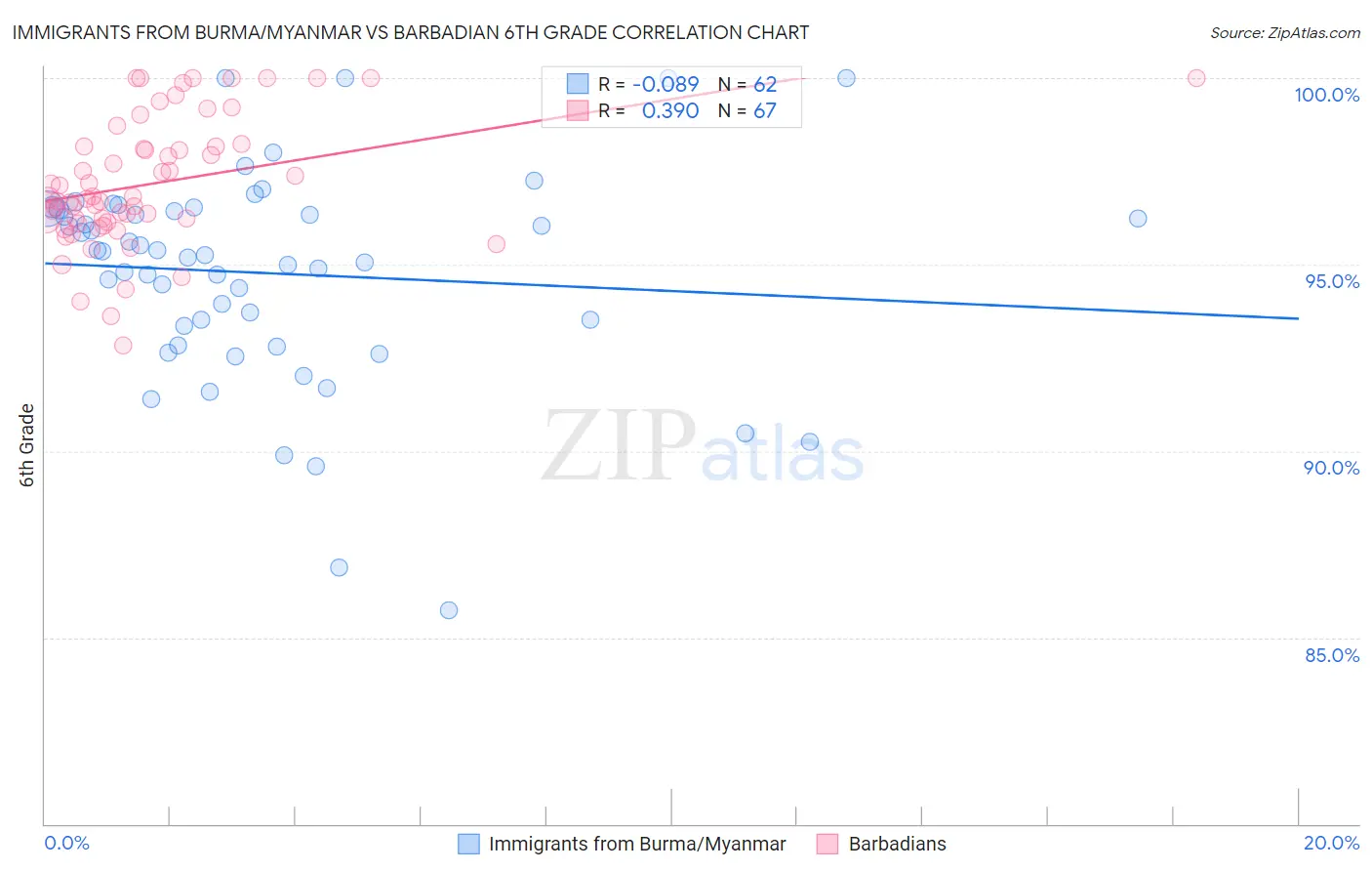 Immigrants from Burma/Myanmar vs Barbadian 6th Grade