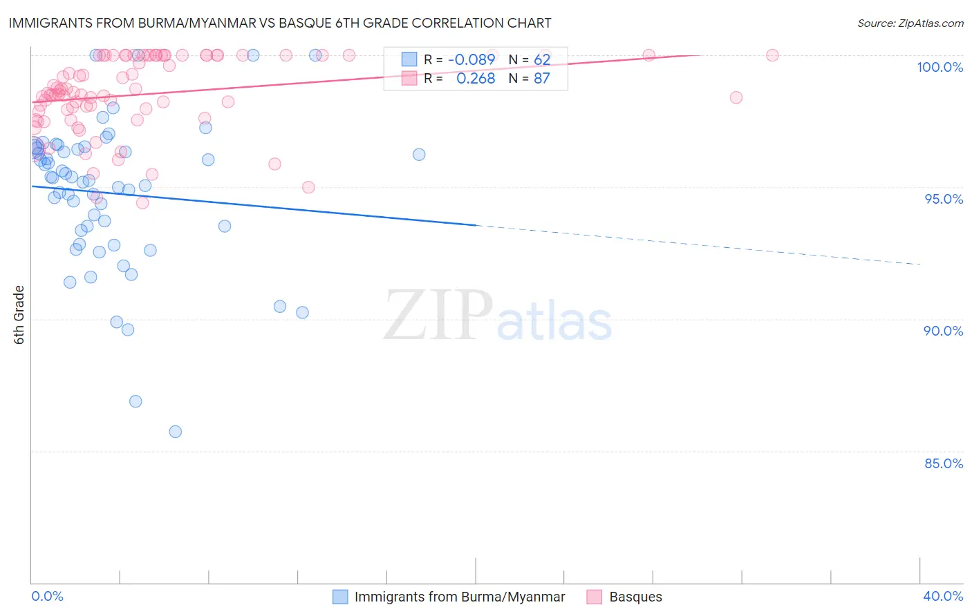 Immigrants from Burma/Myanmar vs Basque 6th Grade