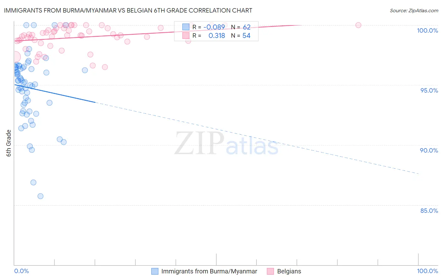 Immigrants from Burma/Myanmar vs Belgian 6th Grade