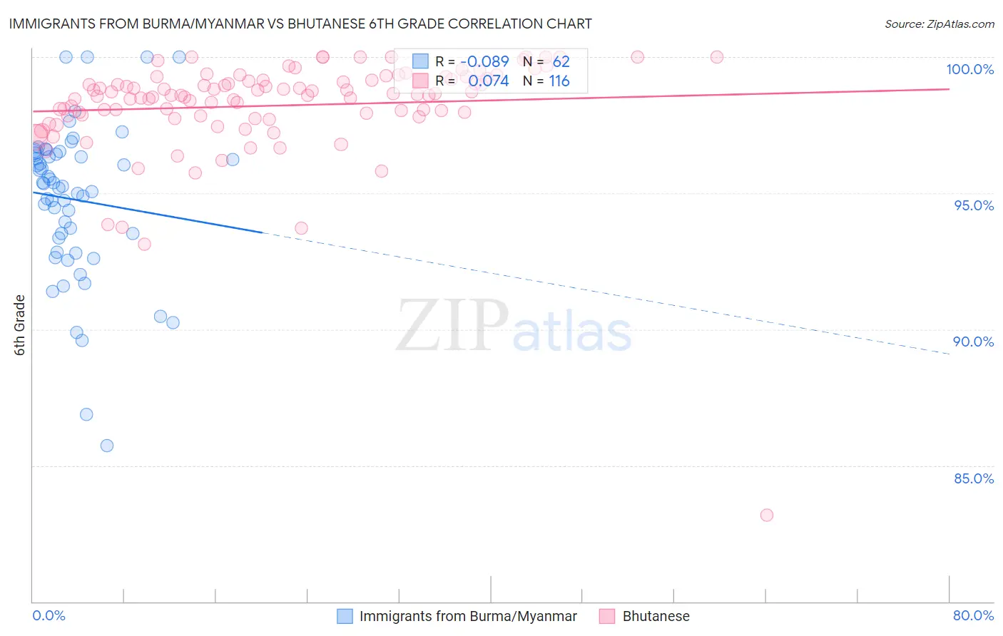 Immigrants from Burma/Myanmar vs Bhutanese 6th Grade