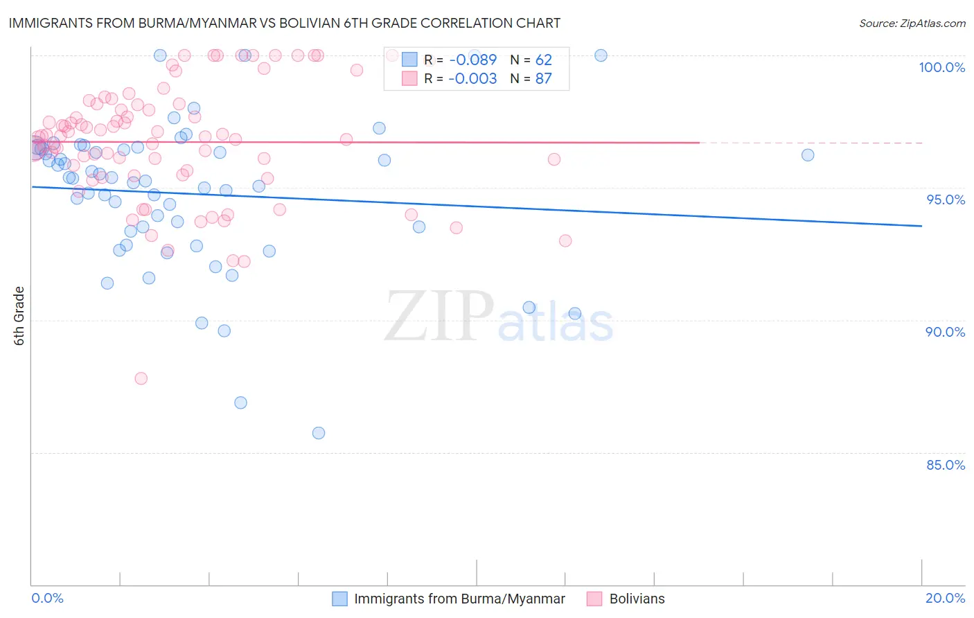 Immigrants from Burma/Myanmar vs Bolivian 6th Grade