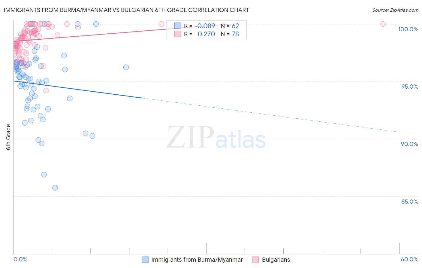 Immigrants from Burma/Myanmar vs Bulgarian 6th Grade