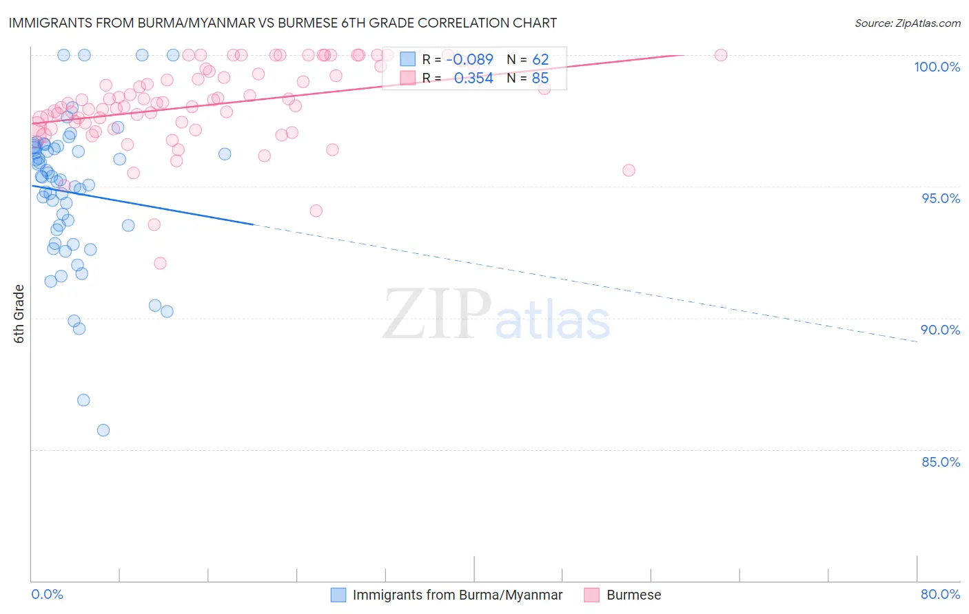 Immigrants from Burma/Myanmar vs Burmese 6th Grade
