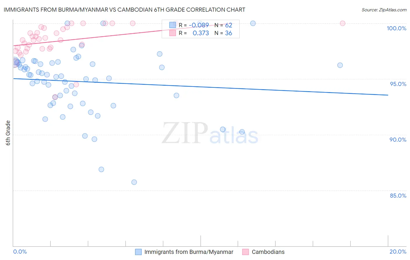 Immigrants from Burma/Myanmar vs Cambodian 6th Grade