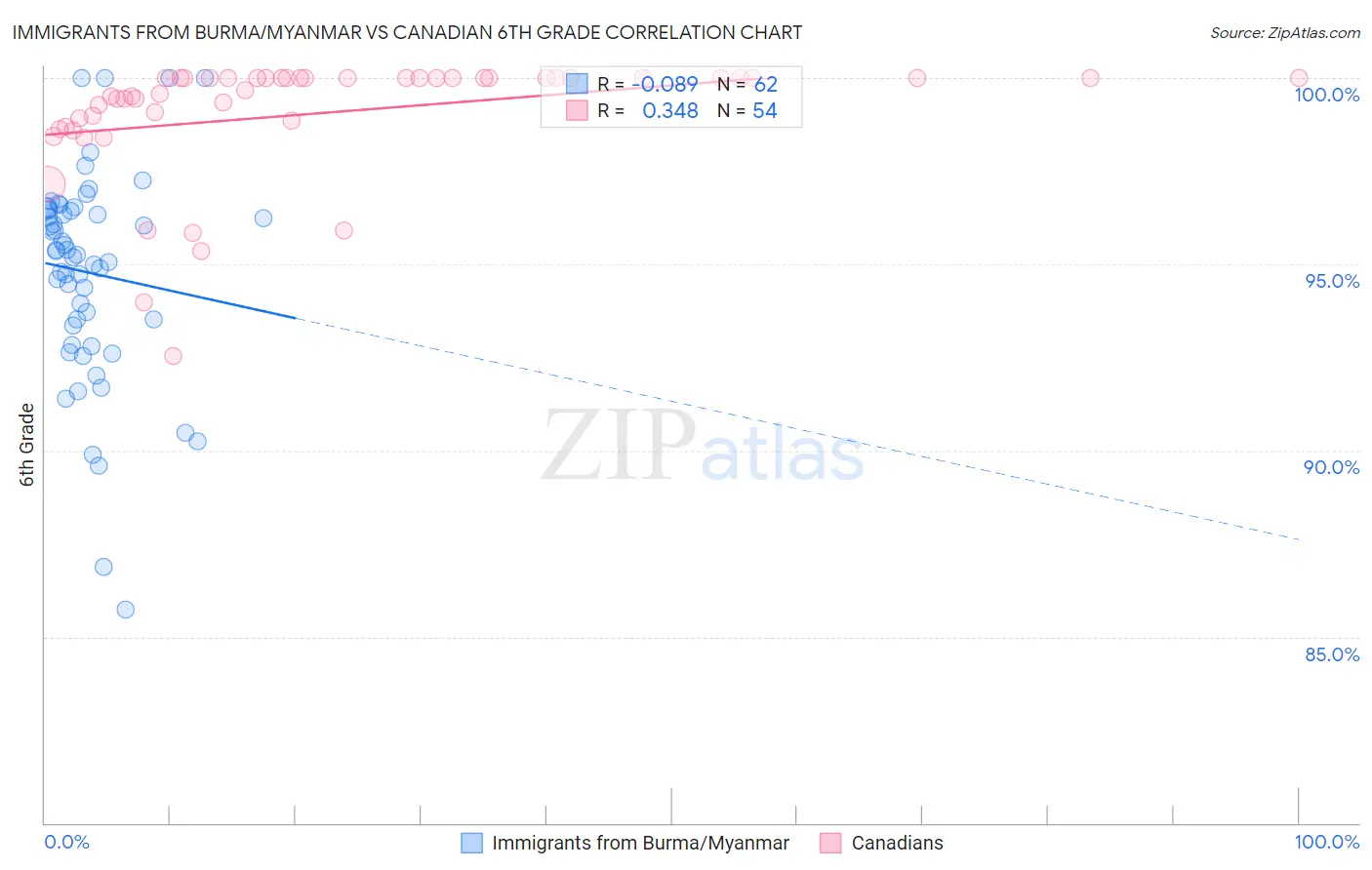 Immigrants from Burma/Myanmar vs Canadian 6th Grade