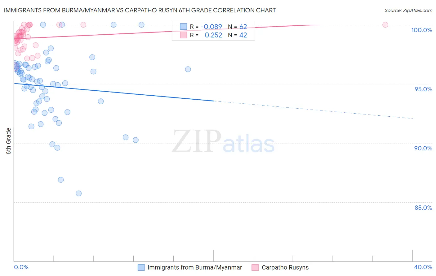 Immigrants from Burma/Myanmar vs Carpatho Rusyn 6th Grade