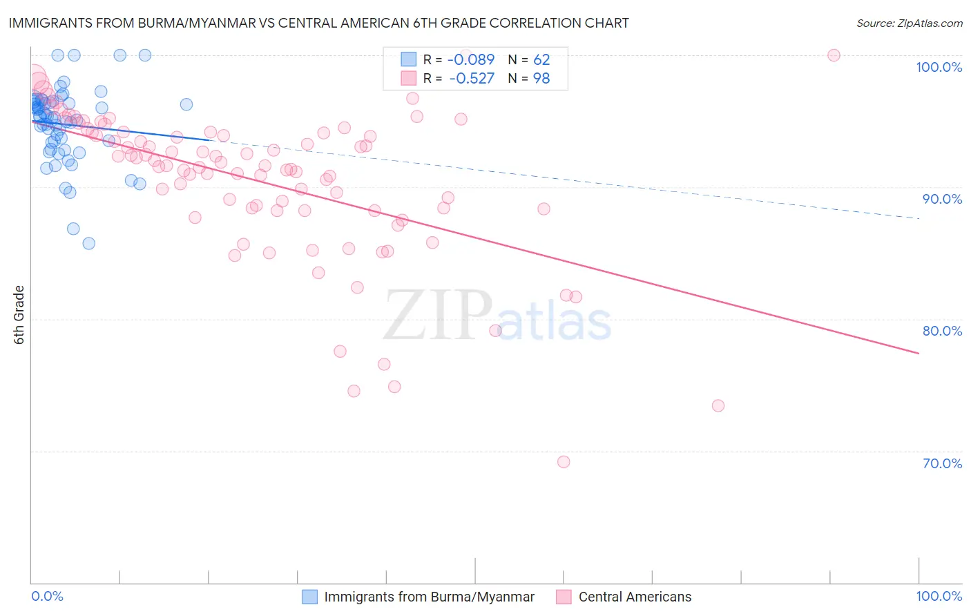 Immigrants from Burma/Myanmar vs Central American 6th Grade