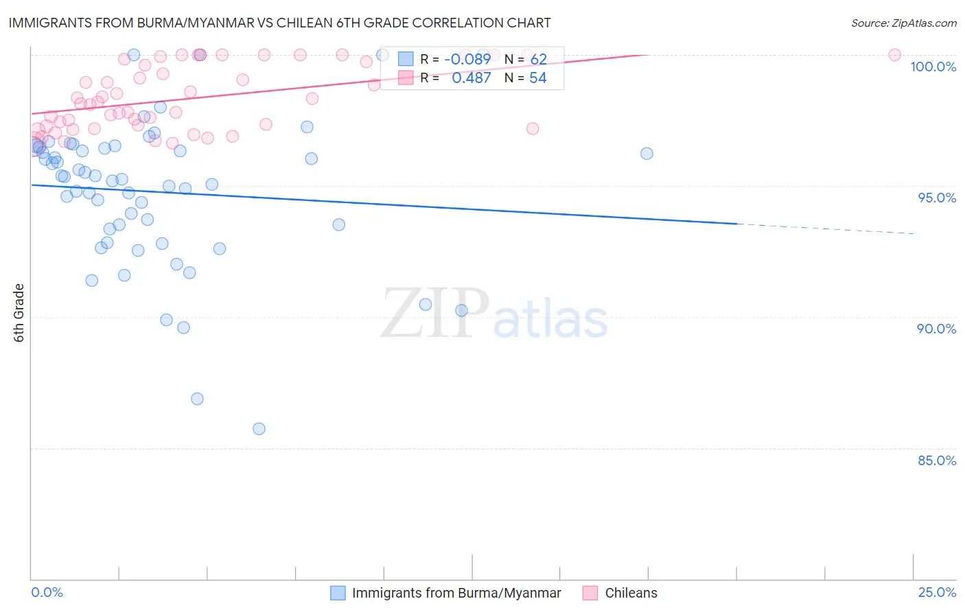 Immigrants from Burma/Myanmar vs Chilean 6th Grade