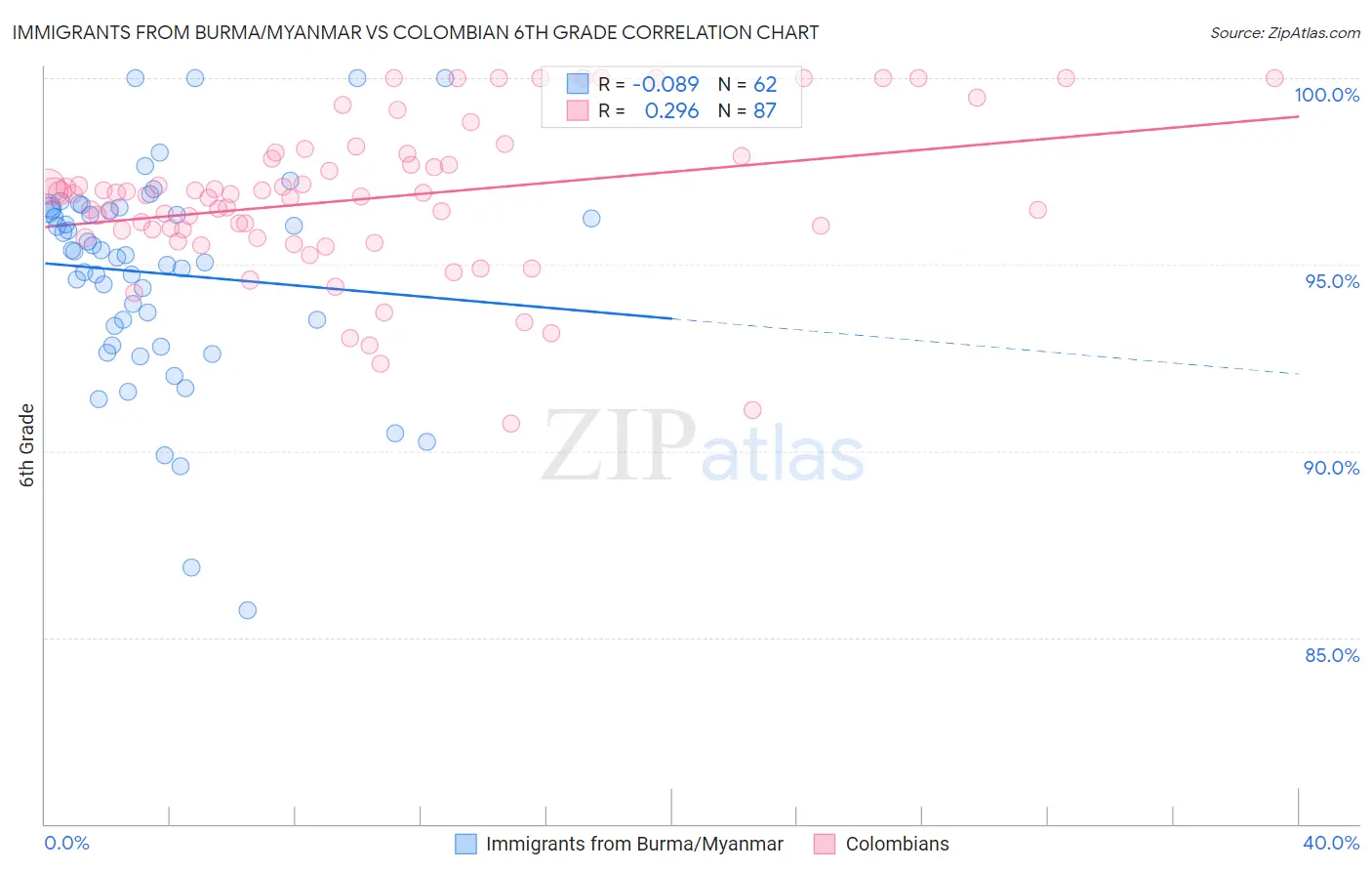 Immigrants from Burma/Myanmar vs Colombian 6th Grade