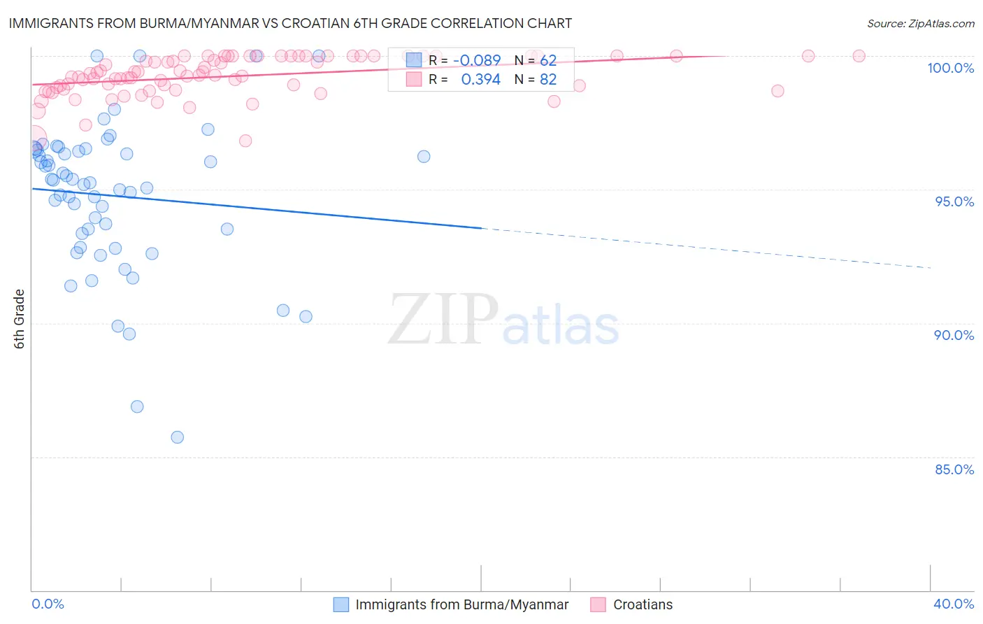 Immigrants from Burma/Myanmar vs Croatian 6th Grade