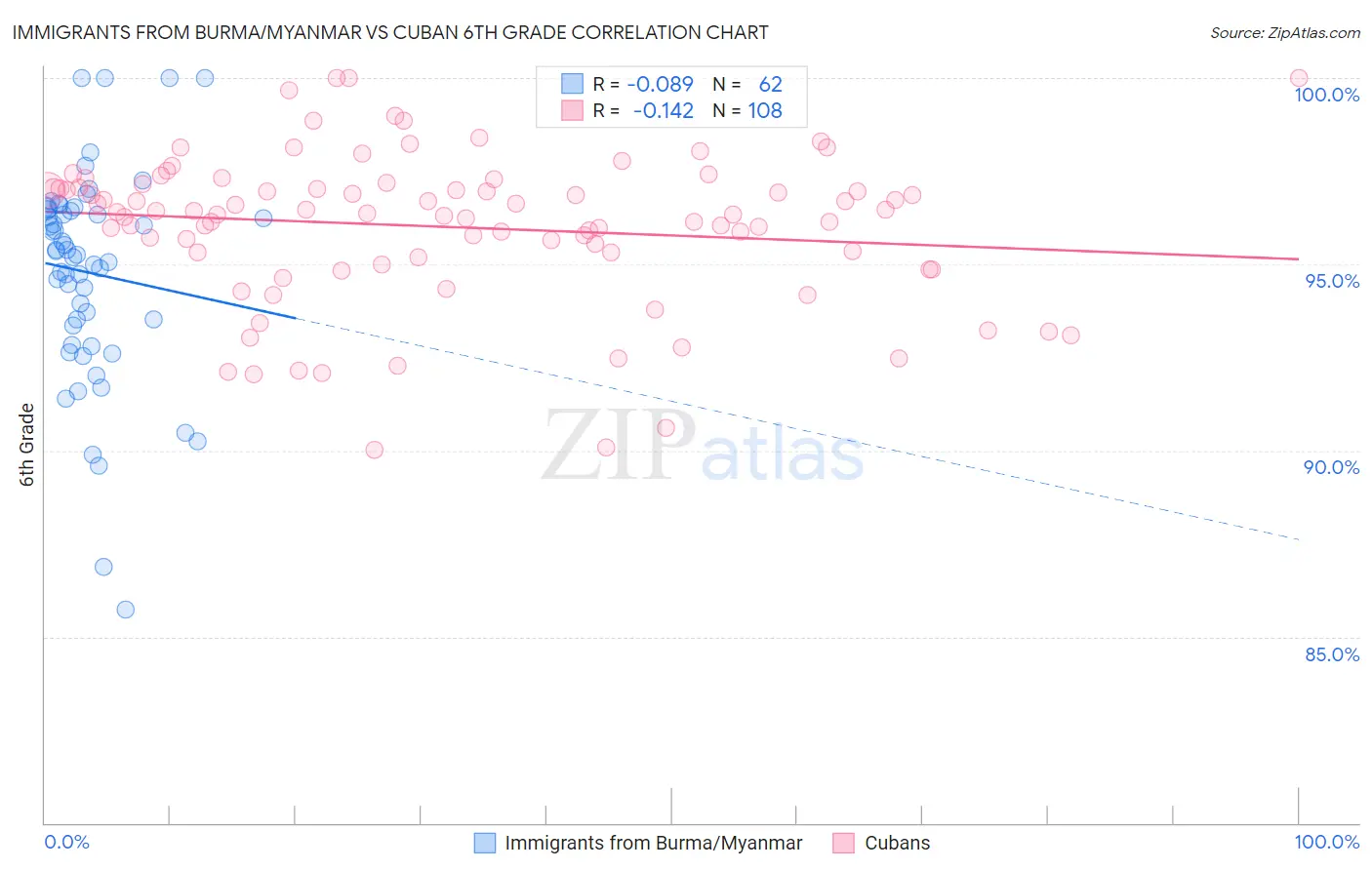 Immigrants from Burma/Myanmar vs Cuban 6th Grade