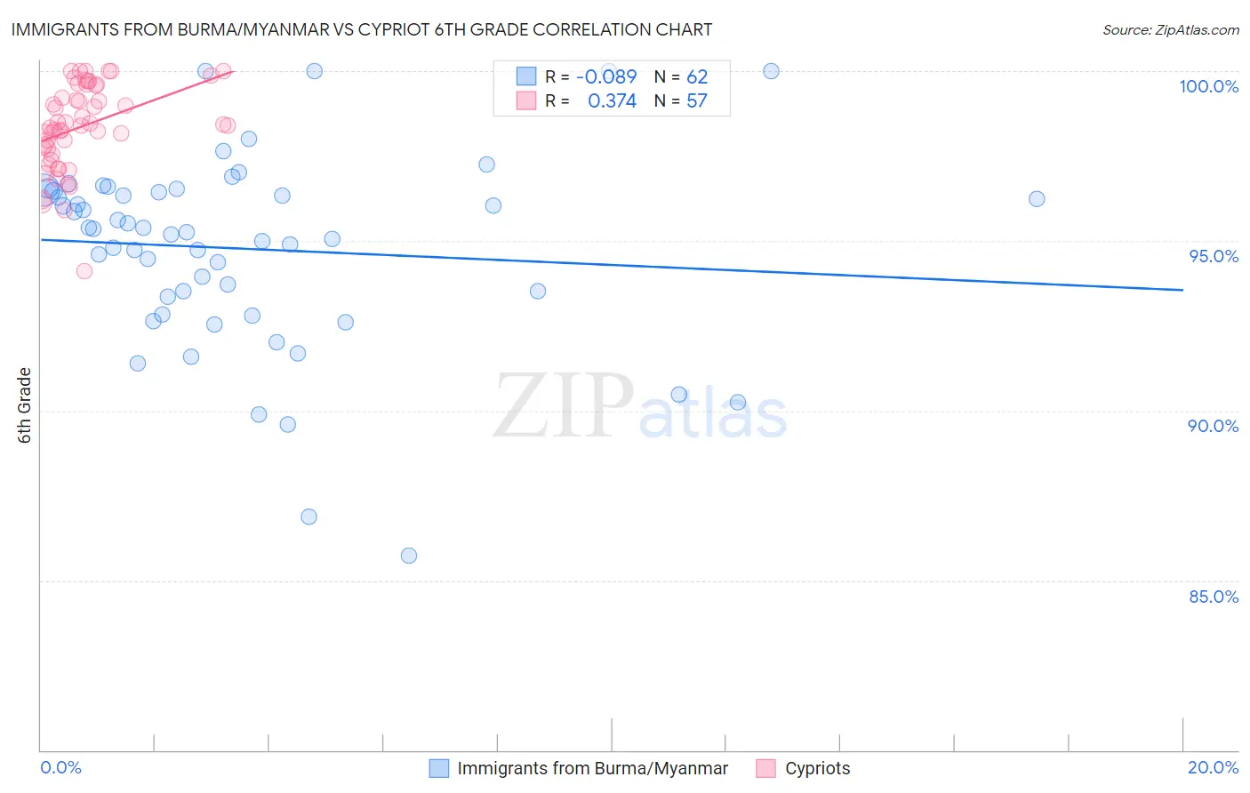 Immigrants from Burma/Myanmar vs Cypriot 6th Grade