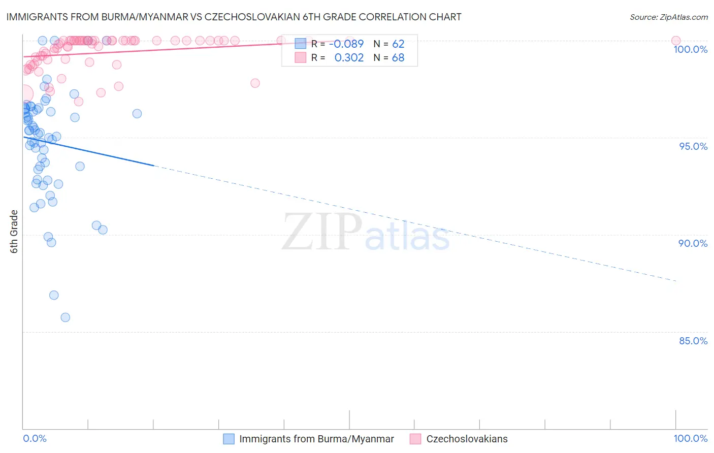 Immigrants from Burma/Myanmar vs Czechoslovakian 6th Grade