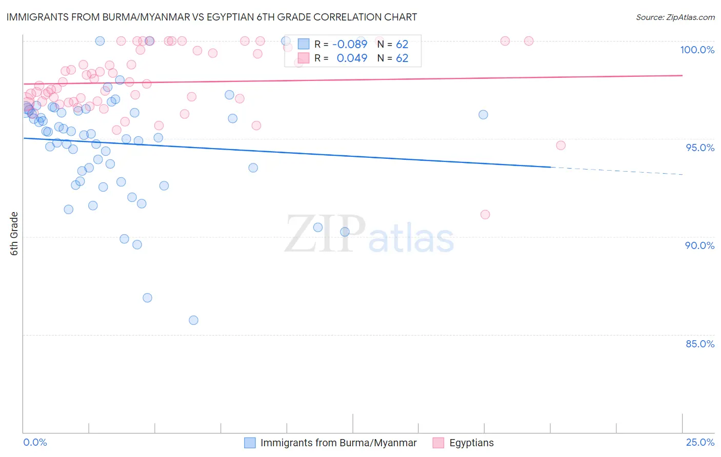 Immigrants from Burma/Myanmar vs Egyptian 6th Grade