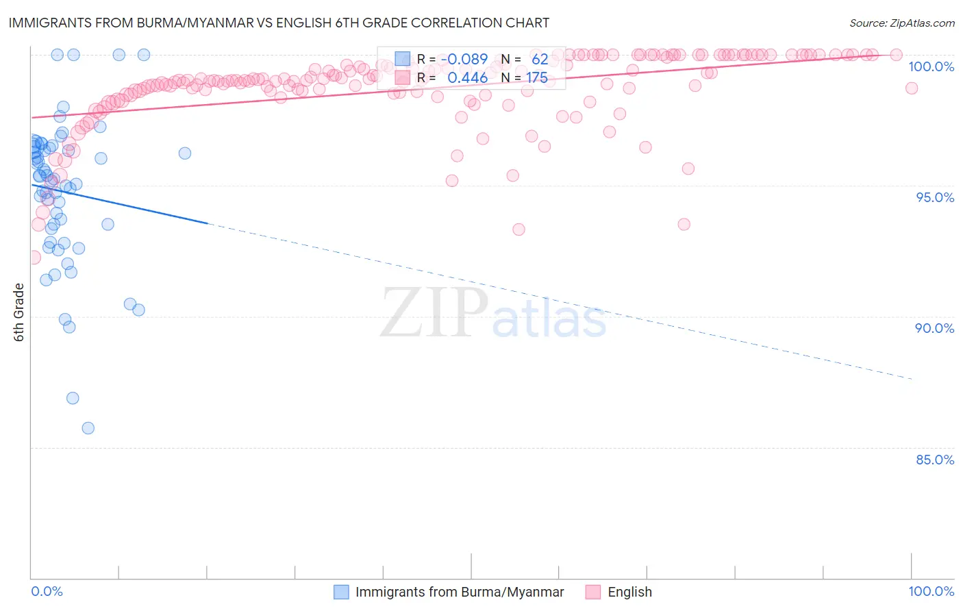 Immigrants from Burma/Myanmar vs English 6th Grade