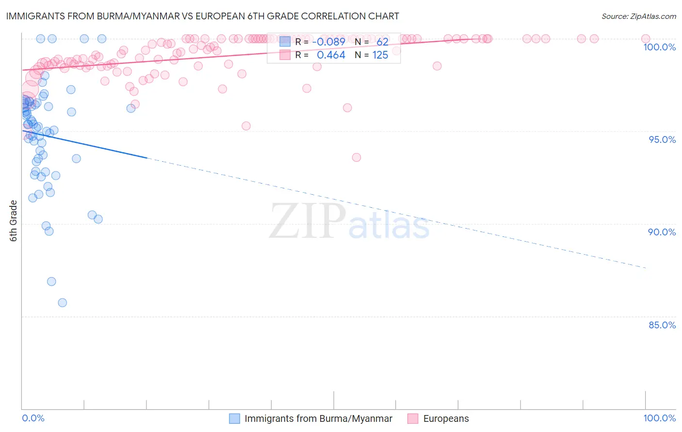 Immigrants from Burma/Myanmar vs European 6th Grade