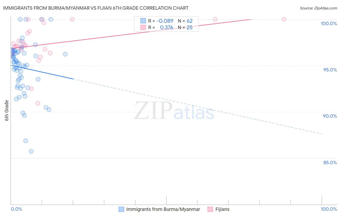 Immigrants from Burma/Myanmar vs Fijian 6th Grade