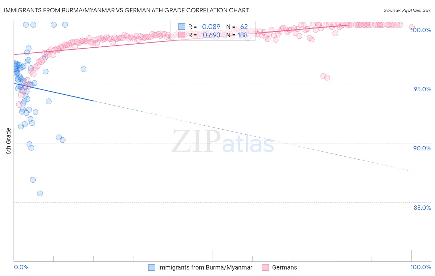 Immigrants from Burma/Myanmar vs German 6th Grade