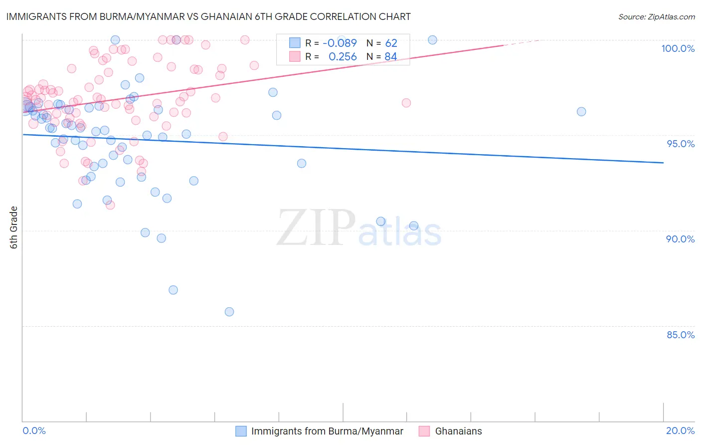 Immigrants from Burma/Myanmar vs Ghanaian 6th Grade