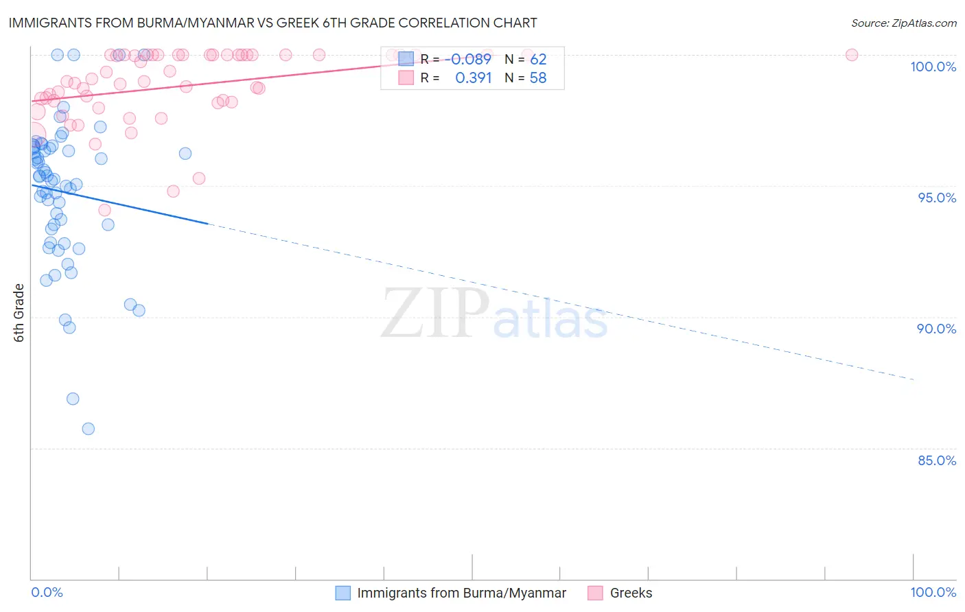 Immigrants from Burma/Myanmar vs Greek 6th Grade