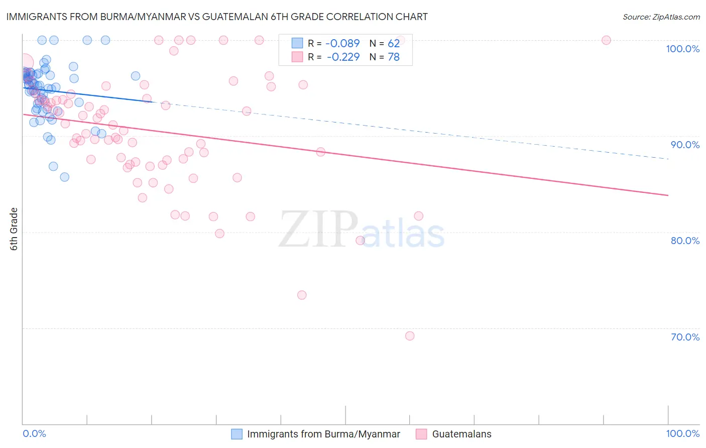 Immigrants from Burma/Myanmar vs Guatemalan 6th Grade