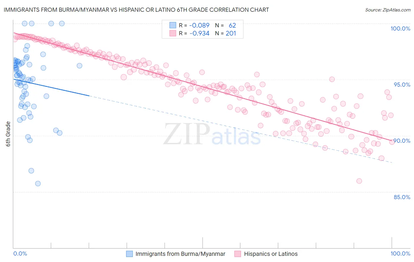 Immigrants from Burma/Myanmar vs Hispanic or Latino 6th Grade