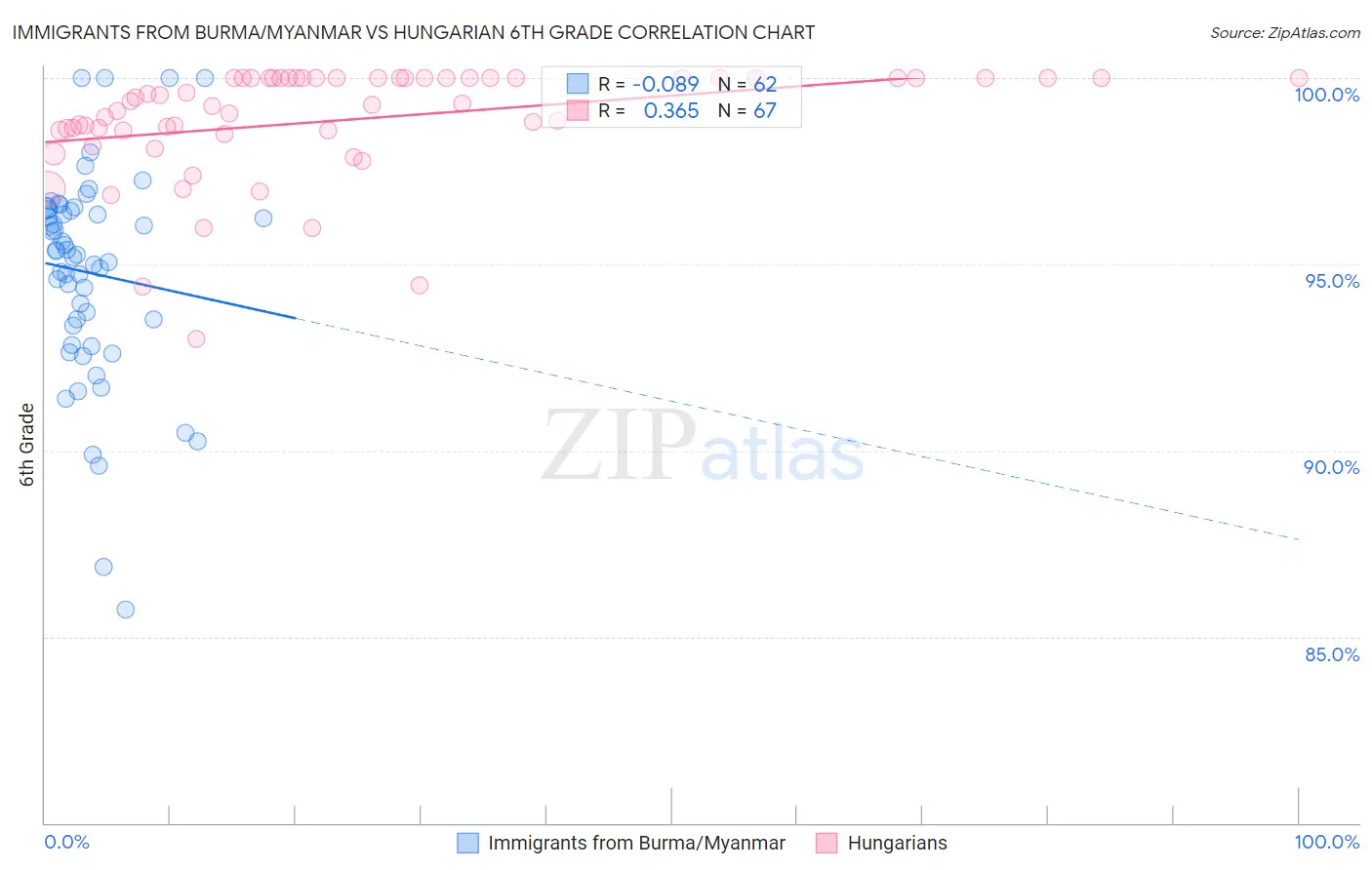 Immigrants from Burma/Myanmar vs Hungarian 6th Grade