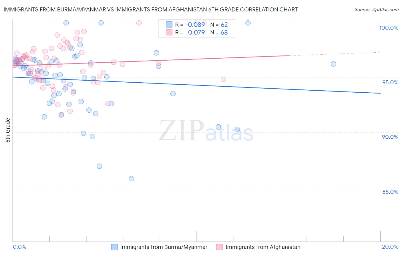 Immigrants from Burma/Myanmar vs Immigrants from Afghanistan 6th Grade