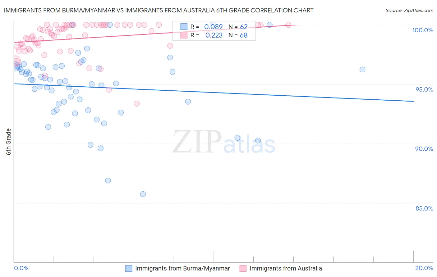 Immigrants from Burma/Myanmar vs Immigrants from Australia 6th Grade