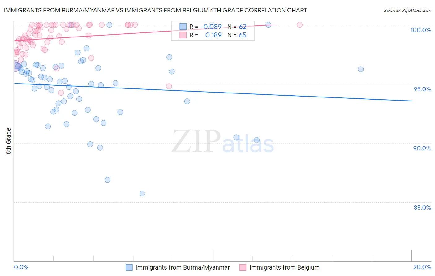 Immigrants from Burma/Myanmar vs Immigrants from Belgium 6th Grade