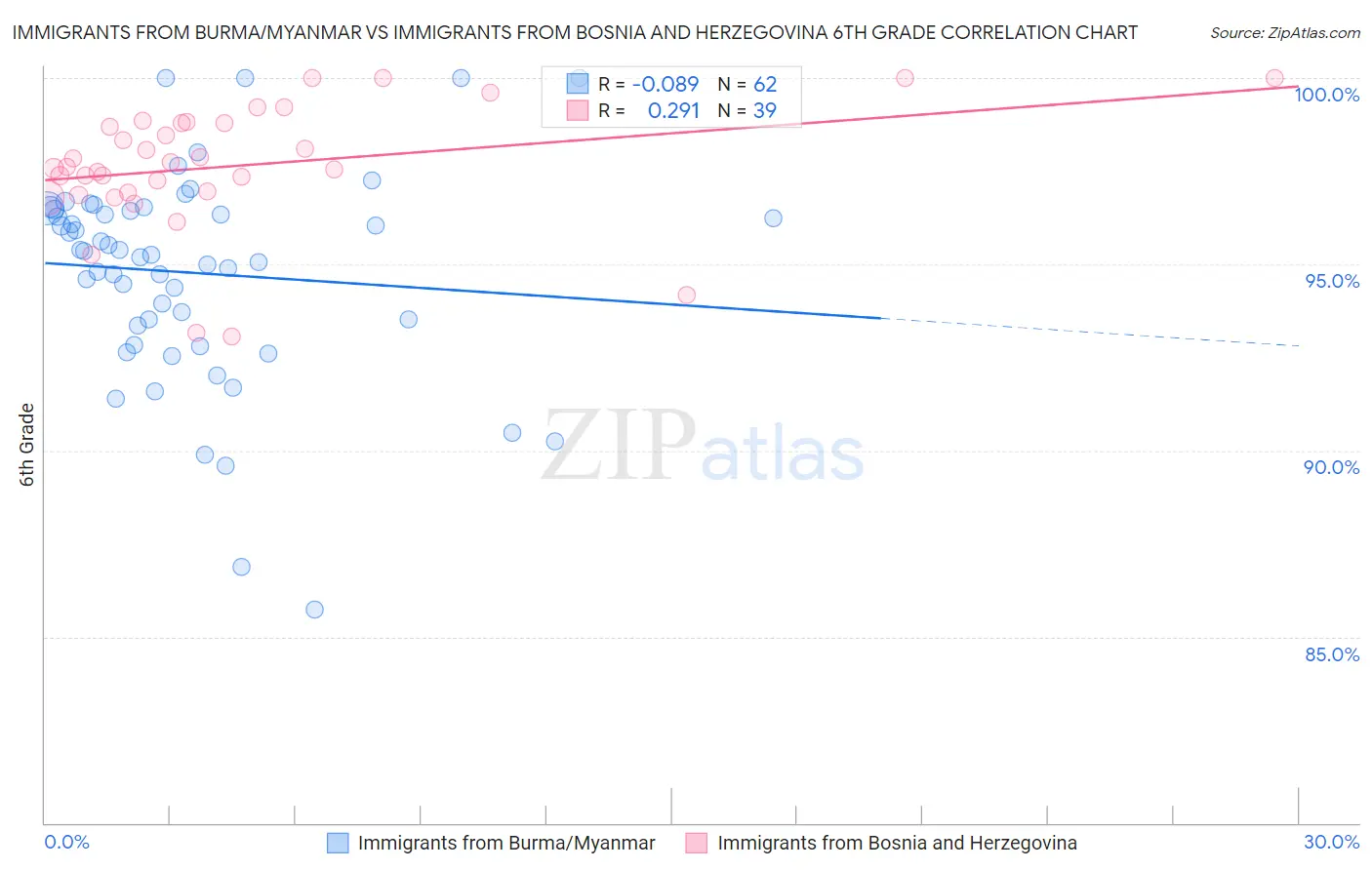 Immigrants from Burma/Myanmar vs Immigrants from Bosnia and Herzegovina 6th Grade