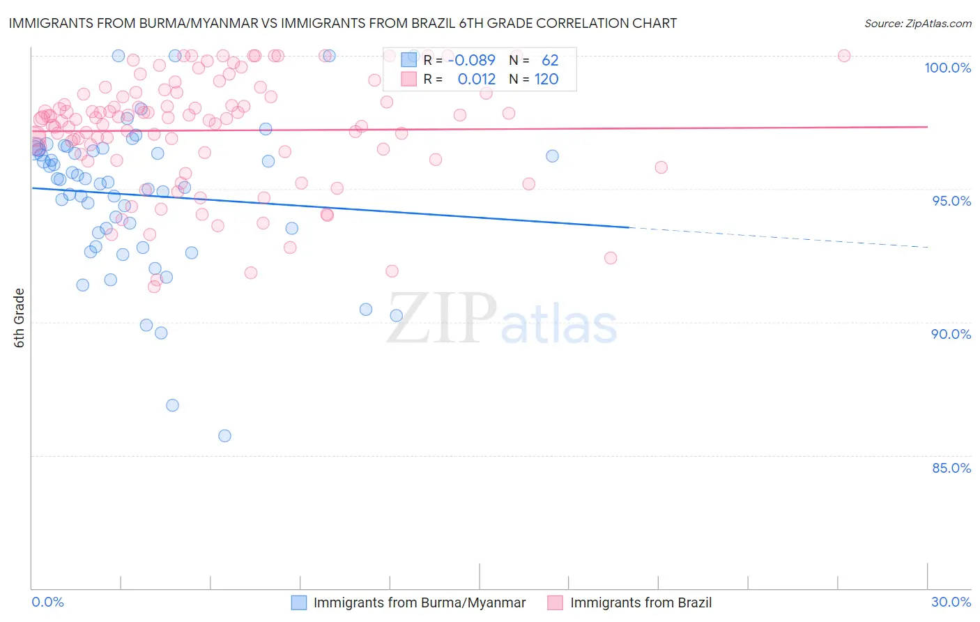 Immigrants from Burma/Myanmar vs Immigrants from Brazil 6th Grade