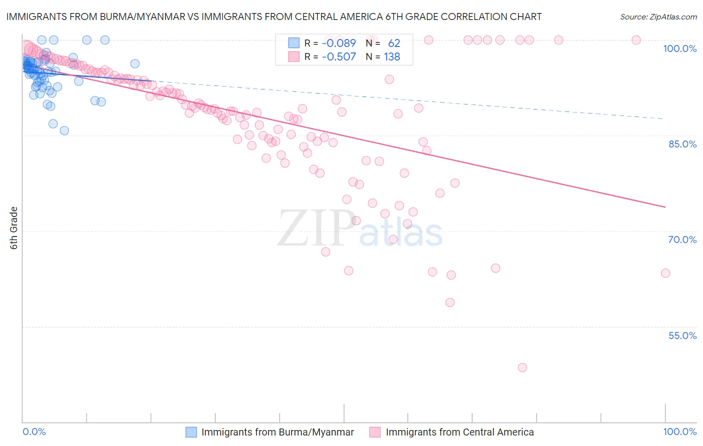 Immigrants from Burma/Myanmar vs Immigrants from Central America 6th Grade