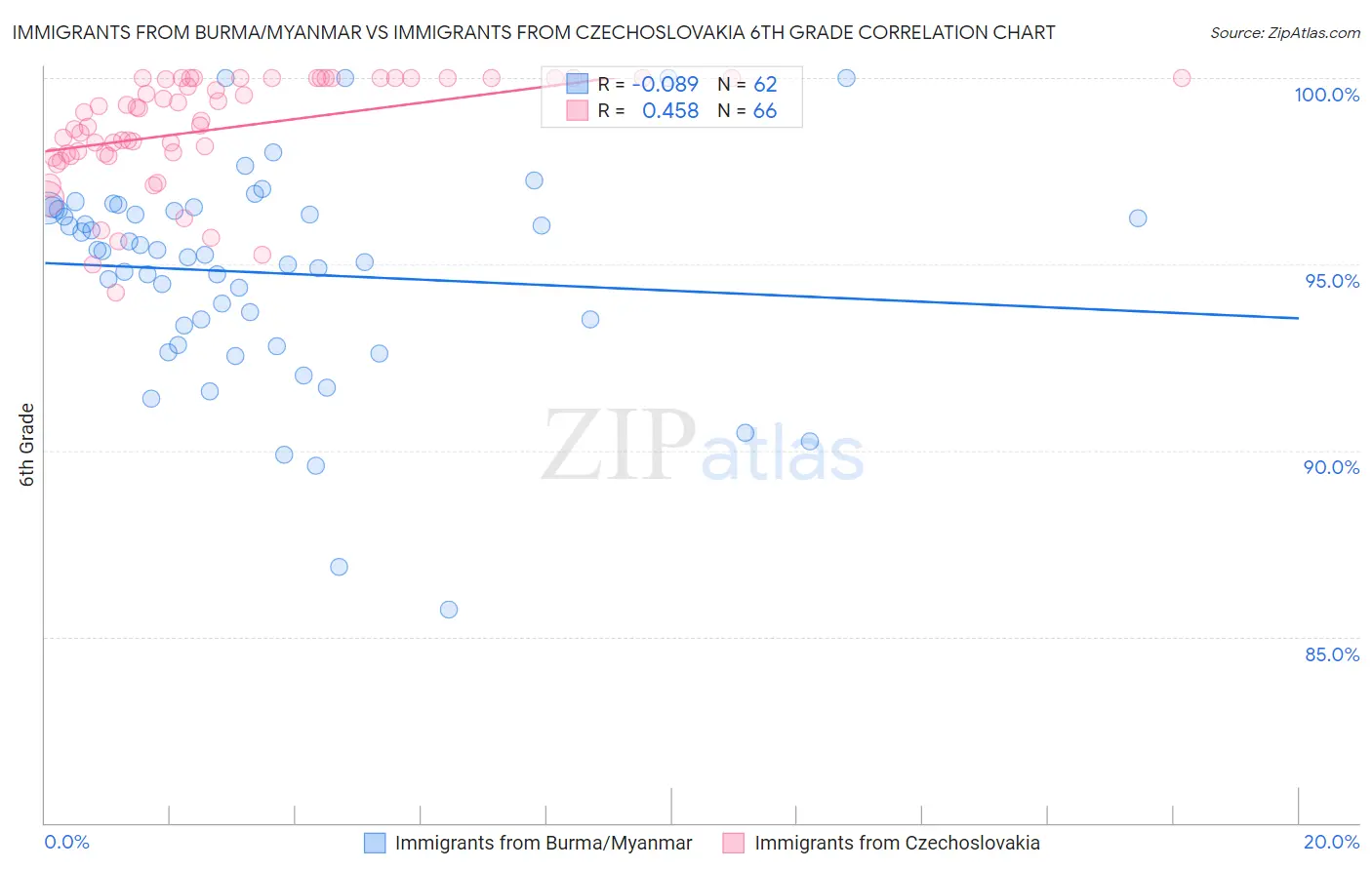 Immigrants from Burma/Myanmar vs Immigrants from Czechoslovakia 6th Grade