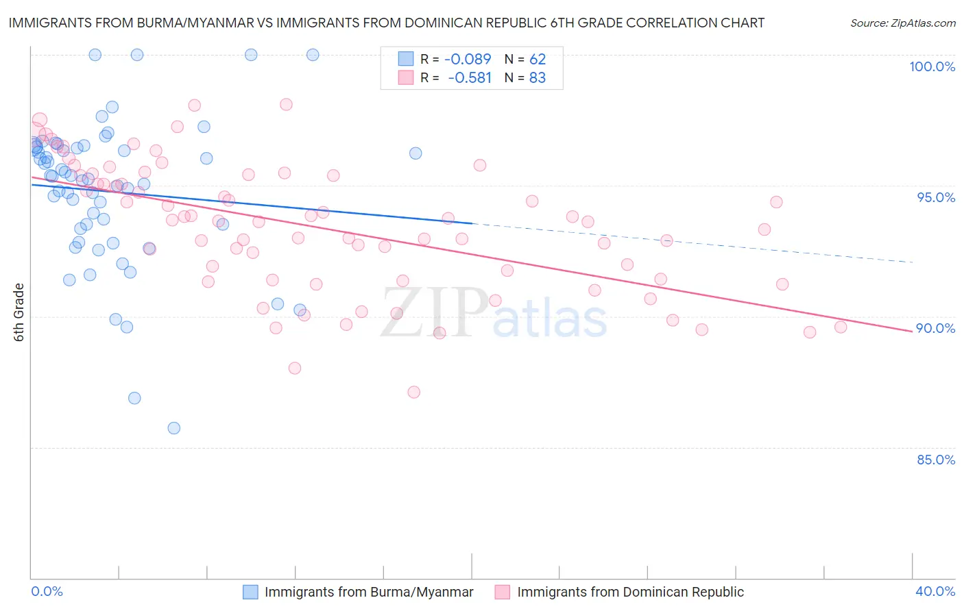 Immigrants from Burma/Myanmar vs Immigrants from Dominican Republic 6th Grade